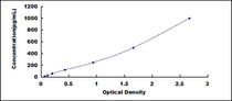 Typical Standard Curve for TNT ELISA (Sandwich)