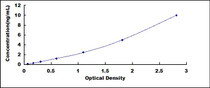 Typical Standard Curve for UCN2 ELISA (Sandwich)