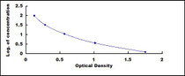Typical Standard Curve for VF ELISA (Competitive)
