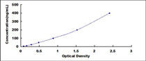 Typical Standard Curve for DBP ELISA (Sandwich)