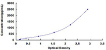 Typical Standard Curve for NGF ELISA (Sandwich)