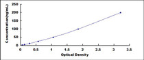 Typical Standard Curve for TNFa ELISA (Competitive)