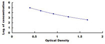 Typical Standard Curve for THB ELISA (Competitive)