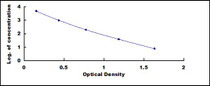 Typical Standard Curve for Bac ELISA (Competitive)