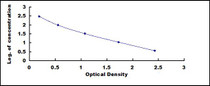 Typical Standard Curve for Zic ELISA (Competitive)