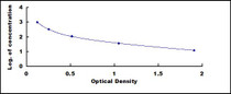 Typical Standard Curve for ANP ELISA (Sandwich)