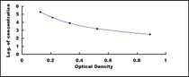 Typical Standard Curve for IAA ELISA (Competitive)