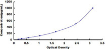 Typical Standard Curve for BMP2 ELISA (Sandwich)