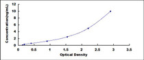Typical Standard Curve for CAPN2 ELISA (Sandwich)