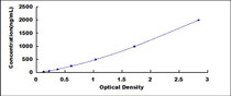 Typical Standard Curve for FGg ELISA (Sandwich)