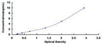 Typical Standard Curve for SPAM1 ELISA (Sandwich)
