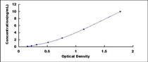 Typical Standard Curve for NUCB1 ELISA (Sandwich)