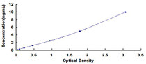 Typical Standard Curve for FAM3D ELISA (Sandwich)
