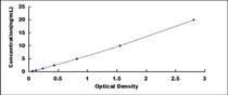 Typical Standard Curve for TMEM106B ELISA (Sandwich)