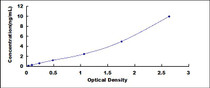 Typical Standard Curve for PRDM16 ELISA (Sandwich)