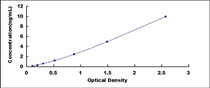 Typical Standard Curve for MAD1L1 ELISA (Sandwich)