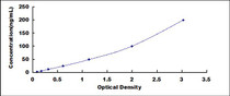 Typical Standard Curve for TG ELISA (Competitive)