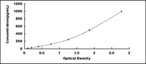 Typical Standard Curve for IL27A ELISA (Sandwich)