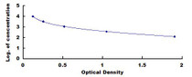 Typical Standard Curve for CP ELISA (Competitive)