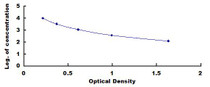 Typical Standard Curve for INS ELISA (Competitive)