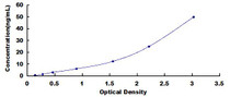 Typical Standard Curve for CKMB ELISA (Sandwich)
