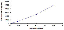 Typical Standard Curve for NT-ProBNP ELISA (Sandwich)