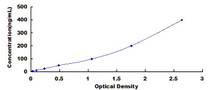 Typical Standard Curve for FE ELISA (Sandwich)
