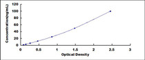 Typical Standard Curve for IgM ELISA (Sandwich)