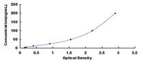 Typical Standard Curve for IgA ELISA (Sandwich)