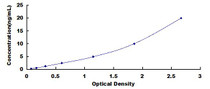 Typical Standard Curve for FABP2 ELISA (Sandwich)