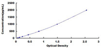 Typical Standard Curve for IFITM3 ELISA (Sandwich)