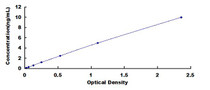 Typical Standard Curve for C1QTNF3 ELISA (Sandwich)