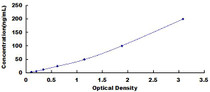 Typical Standard Curve for IL8 ELISA (Competitive)