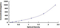 Typical Standard Curve for TNFa ELISA (Sandwich)