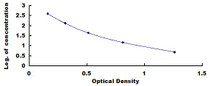 Typical Standard Curve for HA ELISA (Competitive)