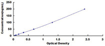 Typical Standard Curve for TG ELISA (Competitive)