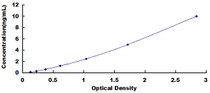 Typical Standard Curve for CAMK2g ELISA (Sandwich)