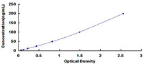 Typical Standard Curve for EGFR ELISA (Competitive)