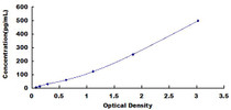 Typical Standard Curve for INHbA ELISA (Sandwich)