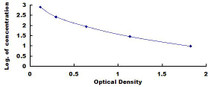 Typical Standard Curve for PTH ELISA (Competitive)