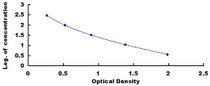 Typical Standard Curve for Ab1-42 ELISA (Competitive)
