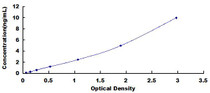 Typical Standard Curve for MRP1 ELISA (Sandwich)