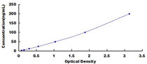 Typical Standard Curve for SOD2 ELISA (Sandwich)