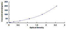 Typical Standard Curve for Anti-ACTC1 ELISA (Competitive)