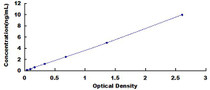 Typical Standard Curve for PRNP ELISA (Sandwich)