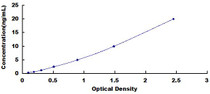 Typical Standard Curve for SGK1 ELISA (Sandwich)