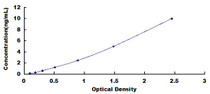 Typical Standard Curve for F11 ELISA (Sandwich)