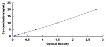 Typical Standard Curve for FETUB ELISA (Sandwich)