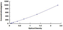Typical Standard Curve for S100A7 ELISA (Sandwich)