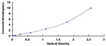Typical Standard Curve for BCR ELISA (Sandwich)